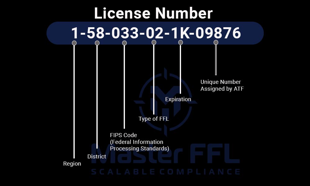 How to Decode an FFL License Number